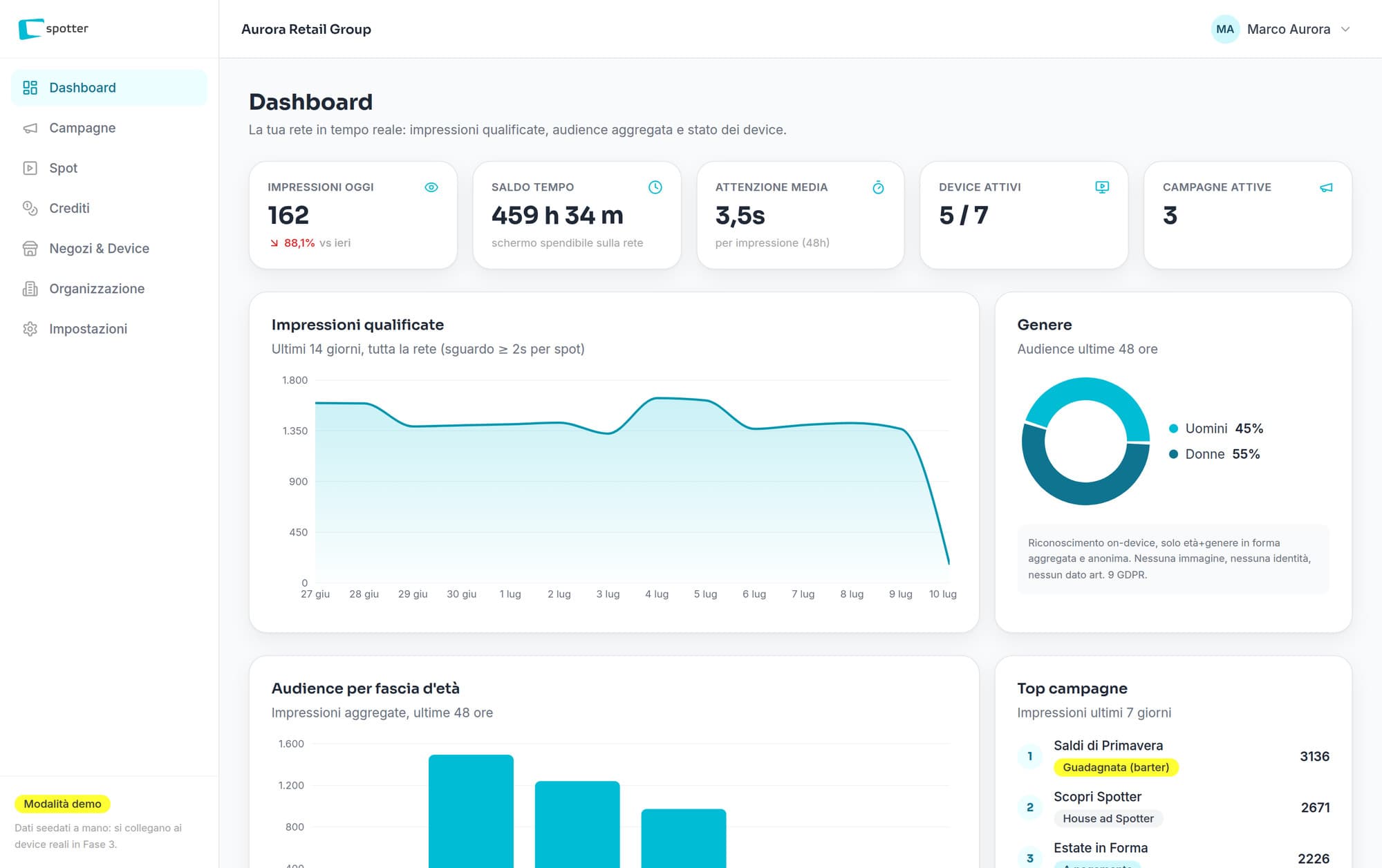 La dashboard di Spotter: impressioni qualificate, audience aggregata e stato dei device